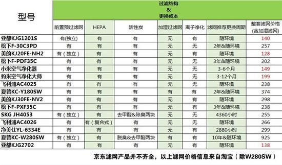 此前我统计的部分净化器滤网寿命及成本