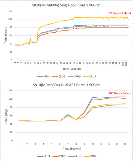 单个2GHz A57核心,满载坚持1分多钟后达到105℃左右,没有降频,但直接就重启了。