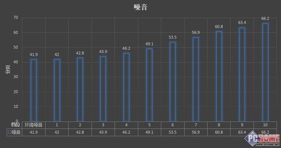 噪音测试