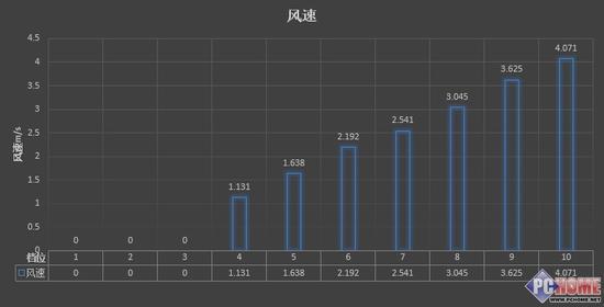 风速测试