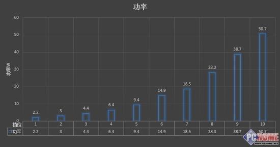 功率测试