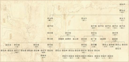 样式雷世系表。