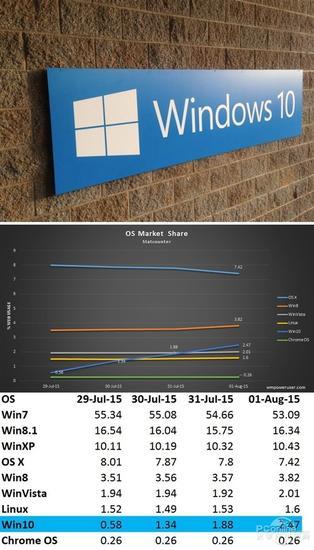 Win10的市场表现强势