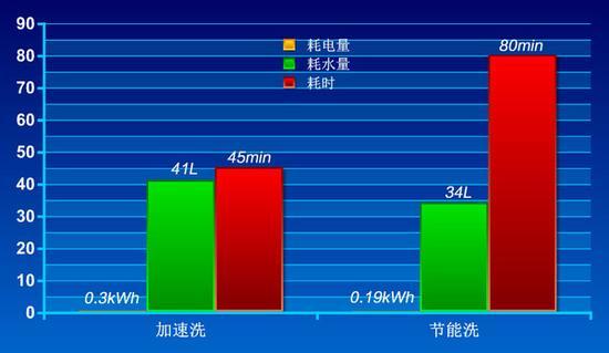 数据对比