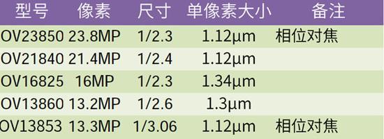 豪威主流CMOS规格表