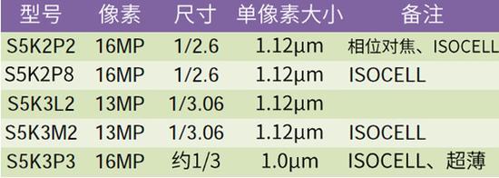 三星主流CMOS规格表