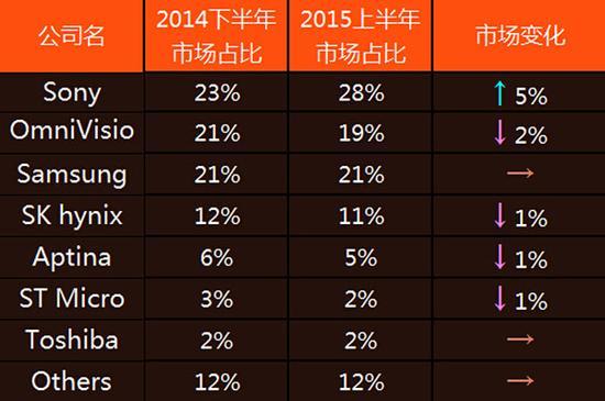 2015上半年CMOS占比表