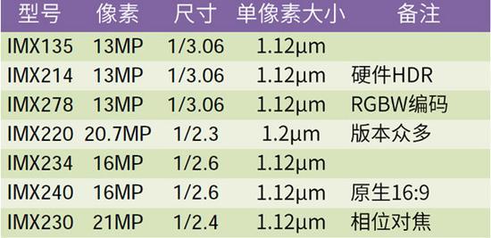 索尼主流CMOS规格表