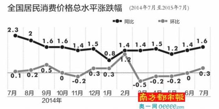 gdp不涨cpi上涨