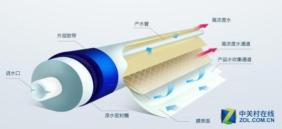 RO反渗透膜