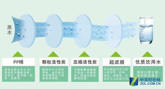 超滤净水器的工作原理
