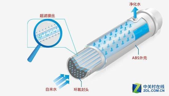 超滤膜经过长期使用会有残留的污染物