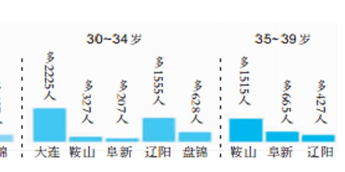 辽宁省人口比例_2016年全国各省市区人口老年化排行榜(3)