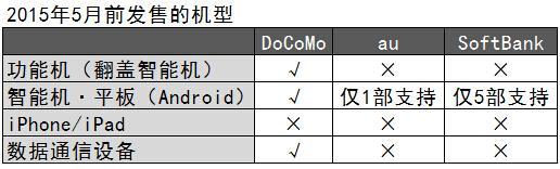 2015年5月前发售机型的解锁政策
