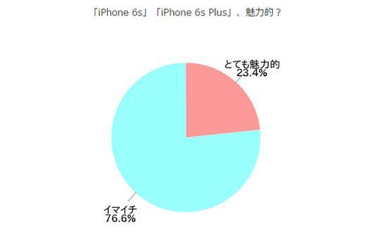 日媒调查只有23.4%的日本网友看好iPhone 6s(图片引自k-taiwatch)