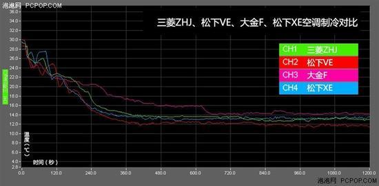 制冷测试出风口温度数据(建议点击图片查看原图)