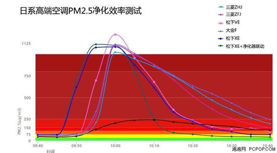 PM2.5净化测试数据汇总