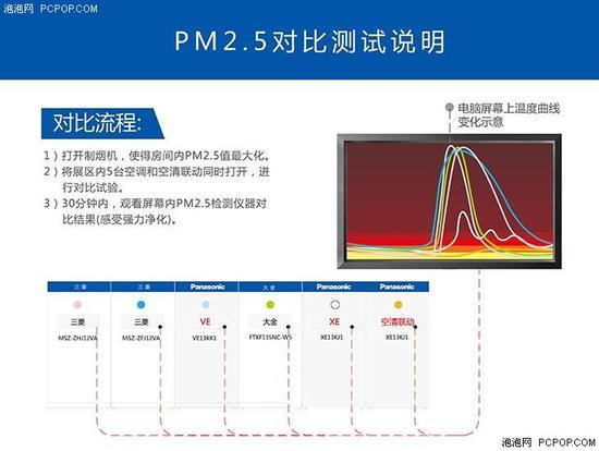 PM2.5净化性能测试方法