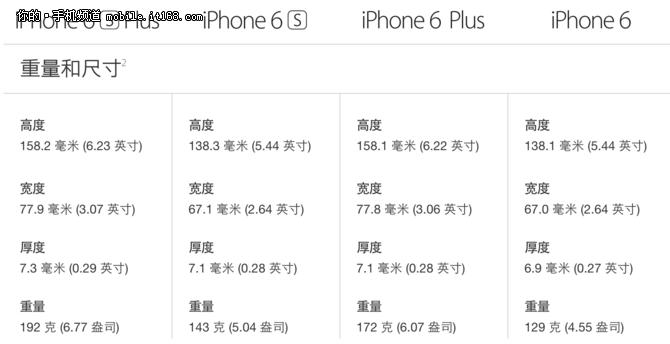 ▲新iPhone的三围尺寸、重量有所增加