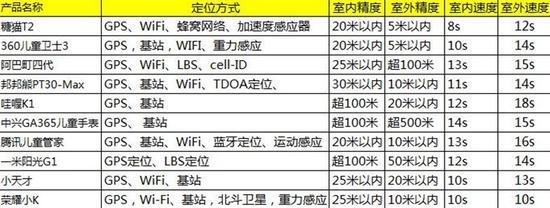 通过我们的定位测试,最终得出的结论是:在我们选择的十款儿童手表中,