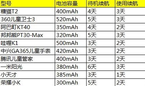 我们选择的十款儿童手表的电池容量在300mAh-520
