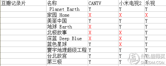 结果:还是有相当多的纪录片收到到了大局域网管控,好心塞!