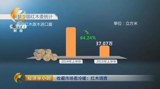 中国红木委的统计,今年上半年,我国进口红木原木量同比减少64.24%