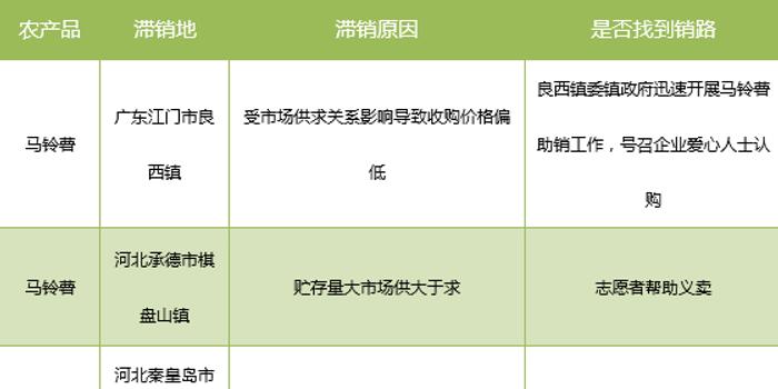 农产品滞销数据分析报告(4月16日-4月22日)