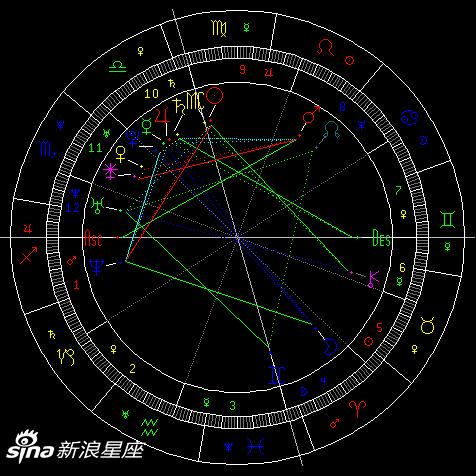 范冰冰生日盘(时间未校对)