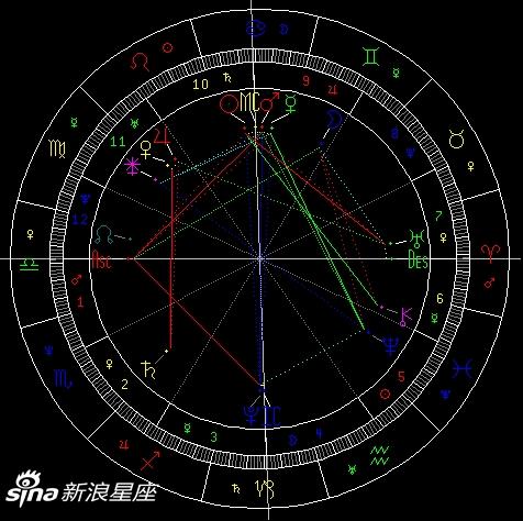 本周星象对12星座影响