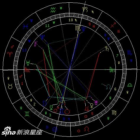 宫头位置和分宫法的争议