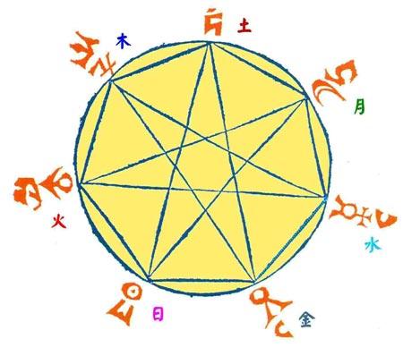 占星学对罗马的影响