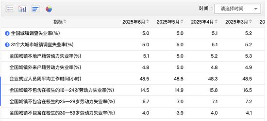 国家统计局发布6月份分年龄组失业率数据