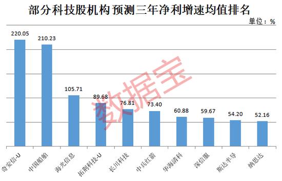 美国商务部披露芯片法案战略文件！A股自主可控崛起，高成长50强出炉，社保险资齐重仓7股