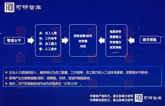 重磅 50万地产开发人员流失 元效逆势上涨 薪酬锚定值在哪？2023中国地产、物业组织力及雇主影响力隆重发布