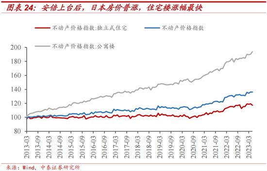 中泰证券：日本两次地产危机的应对与启示