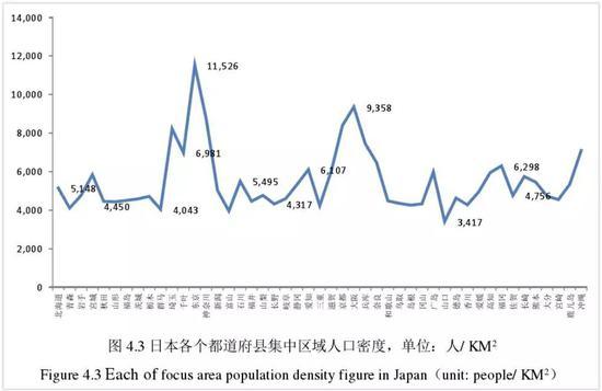 ● 日本各个都府县集中区域人口密度,数据来源:日本统计局