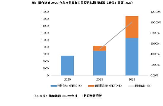 中航证券：供需两旺，减重药物谁家强？行业发展趋势及代表性减重药物比较（附图）