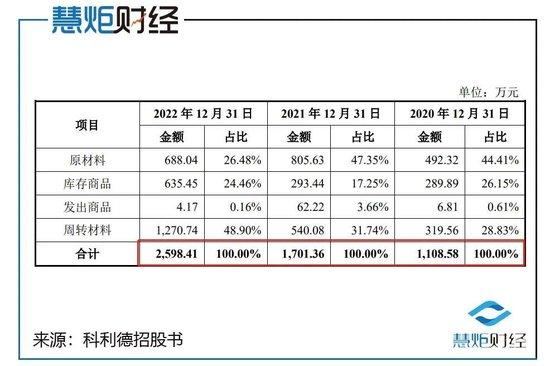 科利德IPO：经营现金流骤降八成，激进募资扩产存疑！高管三折低价入股董秘受益最大