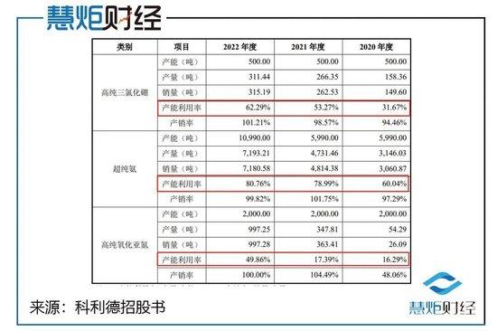 科利德IPO：经营现金流骤降八成，激进募资扩产存疑！高管三折低价入股董秘受益最大