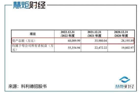 科利德IPO：经营现金流骤降八成，激进募资扩产存疑！高管三折低价入股董秘受益最大