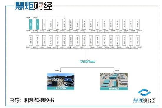 科利德IPO：经营现金流骤降八成，激进募资扩产存疑！高管三折低价入股董秘受益最大