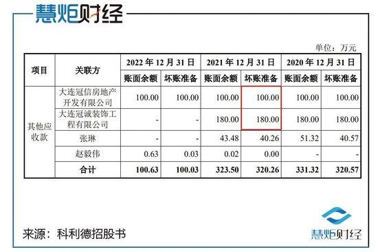 科利德IPO：经营现金流骤降八成，激进募资扩产存疑！高管三折低价入股董秘受益最大