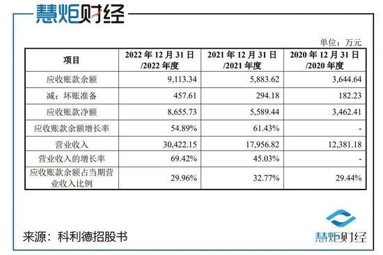 科利德IPO：经营现金流骤降八成，激进募资扩产存疑！高管三折低价入股董秘受益最大