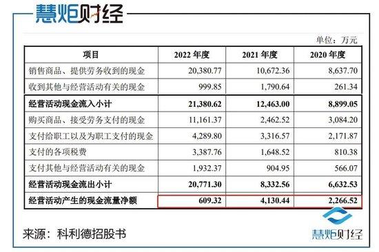 科利德IPO：经营现金流骤降八成，激进募资扩产存疑！高管三折低价入股董秘受益最大