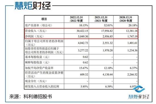 科利德IPO：经营现金流骤降八成，激进募资扩产存疑！高管三折低价入股董秘受益最大