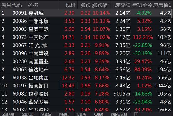 刚刚，地产股突然大爆发！发生了什么？你敢信？“杭州一哥”今年股价翻了倍！