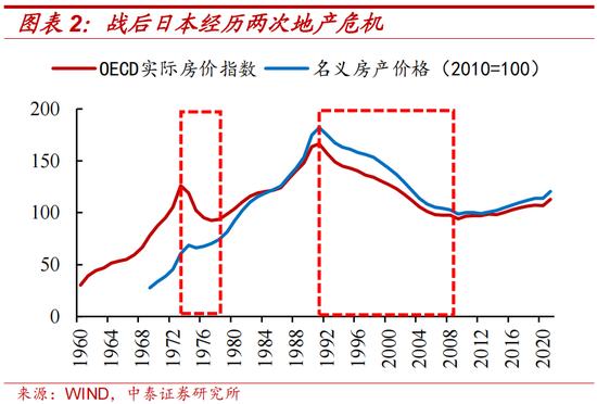 中泰证券：日本两次地产危机的应对与启示