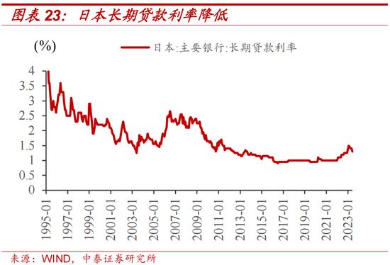 中泰证券：日本两次地产危机的应对与启示