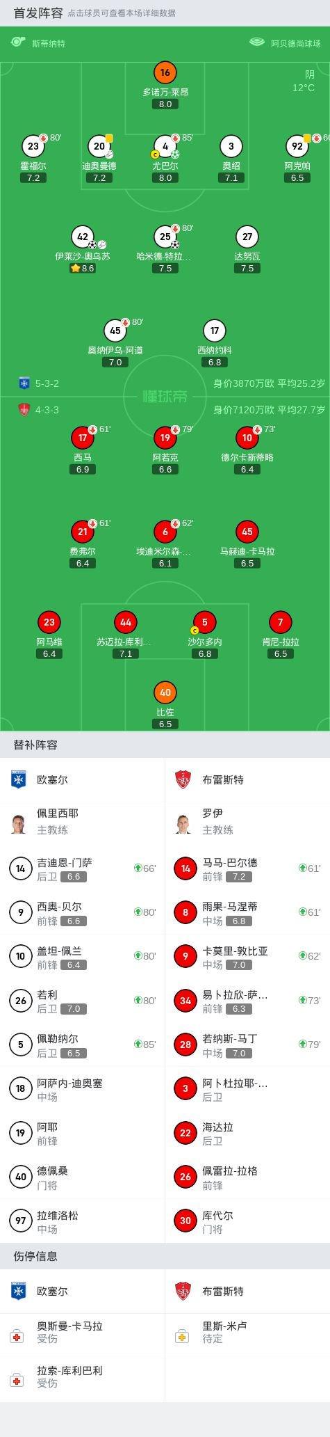 欧塞尔3-0大胜布雷斯特，尤巴尔点射、哈米德-特拉奥雷破门